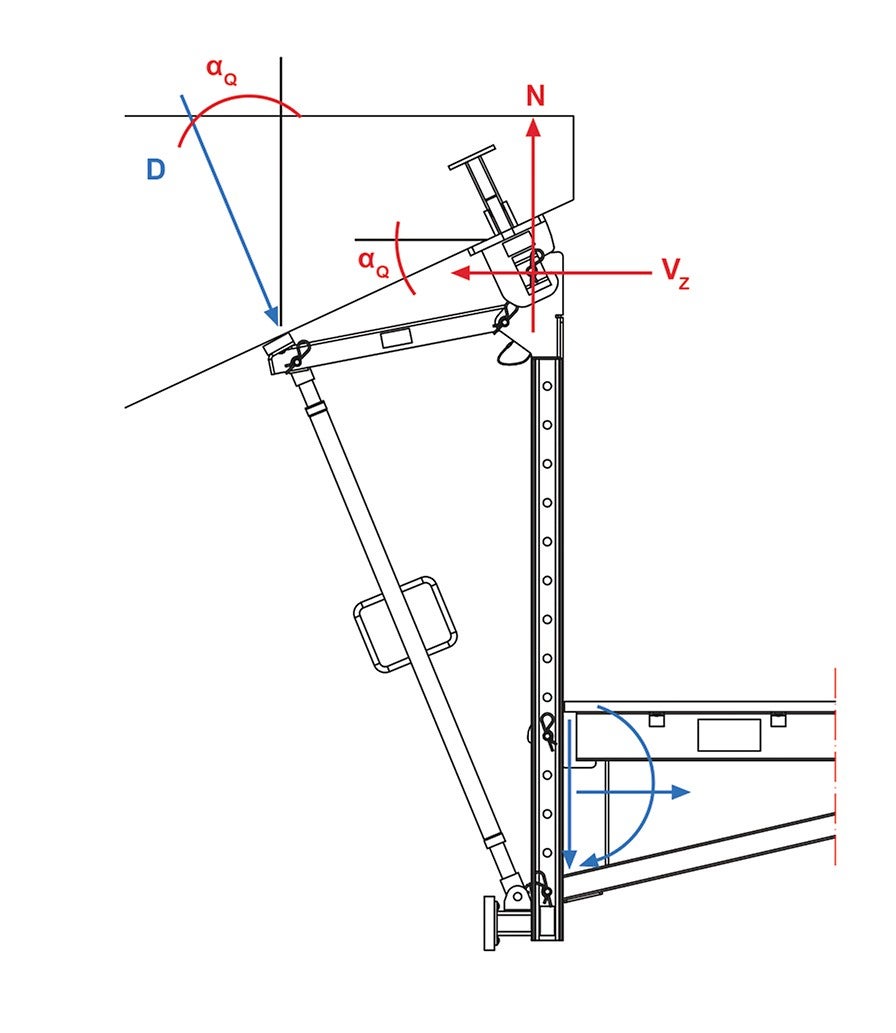 Influence of the bridge lateral inclination αQ; N and Vz are the reaction forces from αQ on the load transfer means.