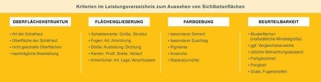 Kriterien im Leistungsverzeichnis zum Aussehen von Sichtbetonflächen