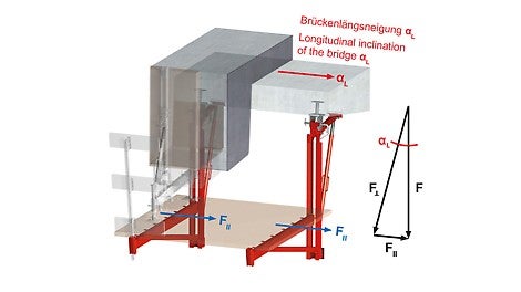 Downforce Fll as a result of the longitudinal inclination αL; the fresh concrete dead load decisively determines the sum of all vertical loads F.