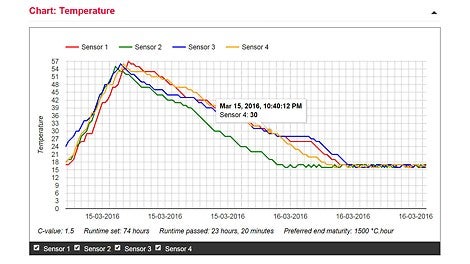 以三个表格显示混凝土的温度、抗压强度与硬化程度。