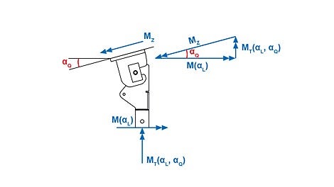 Additional loads from the bridge lateral inclination M(αL) = moment from downforce F MT(αL, αQ) = torsion in the vertical post.<br/>