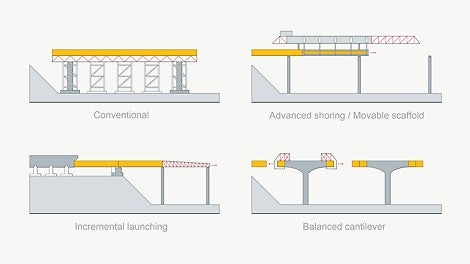 Cantilever bridge construction methods including conventional, advancing / movable scaffold, incremental launch and balanced cantilever 