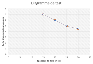 Porte-à-faux en fonction de l&#039;épaisseur de la dalle