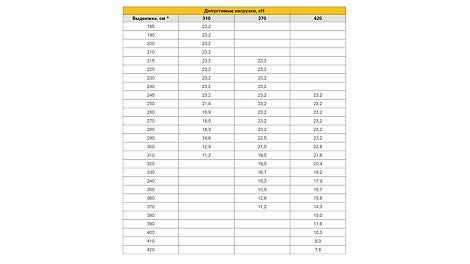 Несущая способность стойки испытана по методике Международного кодекса отраслевой практики PERI. Допустимые нагрузки определены по методике в независимой лаборатории с учетом требований ГОСТ Р 52752-2007 “Опалубка. Методы испытаний».<br/>Изгиб от центральной оси стойки не превышает 1/500 L.