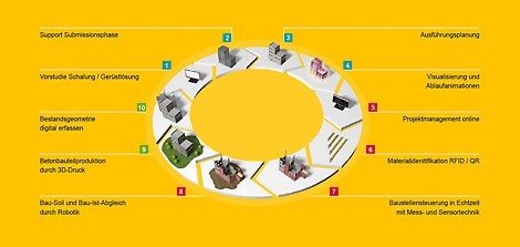 Fasi e componenti della strategia di digitalizzazione PERI