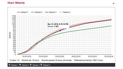当混凝土达到预期硬化值时，可以通过SMS通知用户，并可在在线平台上查看。