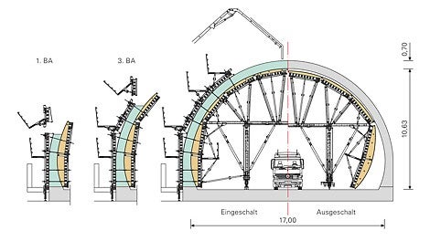 Das Tunnelgewölbe wurde wechselseitig in 4 Etappen betoniert, dabei ließen sich die außenseitigen Schalungseinheiten mitsamt den Arbeitsbühnen sukzessive ergänzen. Eine Durchfahrtsöffnung ermöglichte den ungehinderten Baustellenverkehr im ein- und ausgeschalten Zustand.