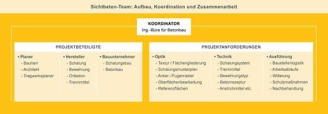 Squadra in calcestruzzo a vista: costruzione, coordinamento e cooperazione