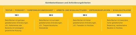 Ein Überblick über die verschiedenen Sichtebetonklassen und deren Anforderungskriterien