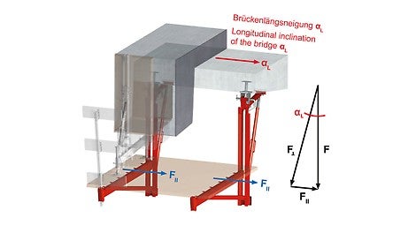 Downforce Fll as a result of longitudinal inclination αL; F is the vertical force from the dead weight of the fresh concrete as well as the live load.