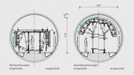 Trotz des kleinen Tunnelquerschnitts ließen sich Wand- und Deckenschalwagen weitestgehend mit standardisierten und mietbaren VARIOKIT Systembauteilen realisieren.