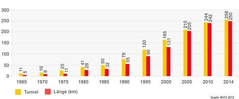 Tunnelbestand von Bundesfernstraßen