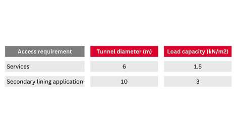 We have experience providing travellers for tunnels of all sizes. The table below provides examples of typical requirements we have supported.