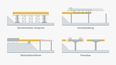 das Bauen mit Lehrgerüst<br/>das Bauen mit Vorschubrüstung<br/>das Bauen im Taktschiebeverfahren<br/>das Bauen mit Freivorbau<br/>
