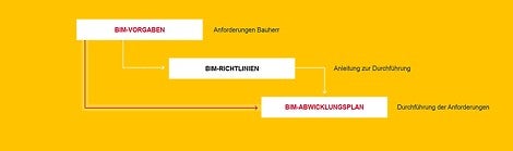 Die Integration von Bau-Soll und Bau-Ist im BIM-Prozess