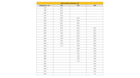 Несущая способность стойки испытана по методике Международного кодекса отраслевой практики PERI. Допустимые нагрузки определены по методике в независимой лаборатории с учетом требований ГОСТ Р 52752-2007 “Опалубка. Методы испытаний».<br/>Изгиб от центральной оси стойки не превышает 1/500 L.