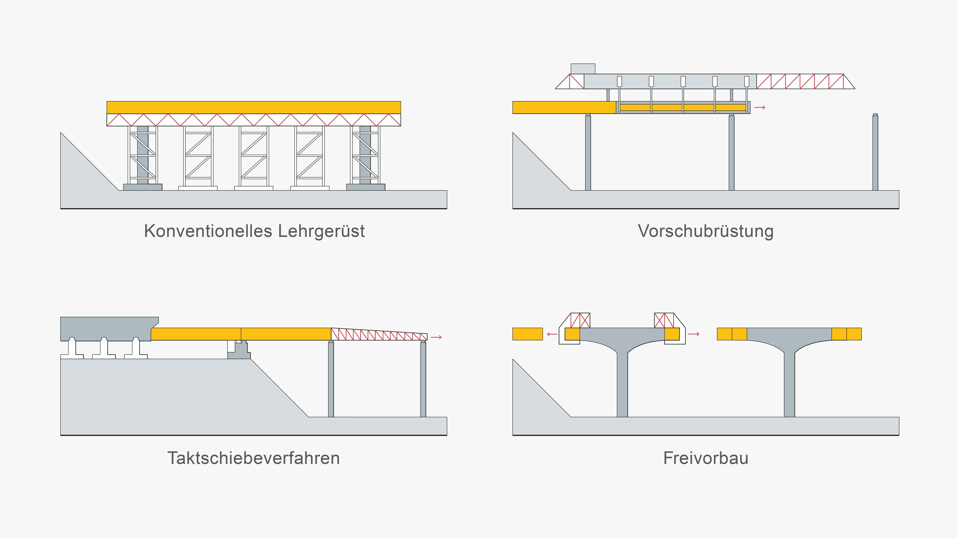 das Bauen mit Lehrgerüst<br/>das Bauen mit Vorschubrüstung<br/>das Bauen im Taktschiebeverfahren<br/>das Bauen mit Freivorbau<br/>