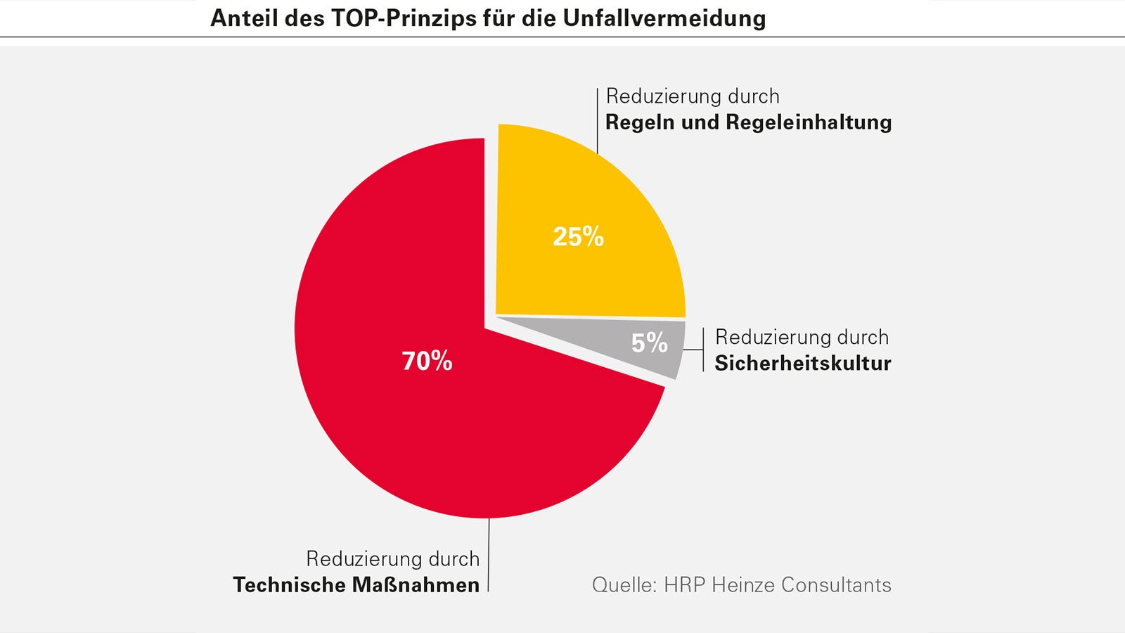 Die führende Rolle der Sicherheitstechnik. Bis zu 70 % sind technische Schutzmaßnahmen die Ursache für eine unfallvermeidende Wirkung. Die jeweiligen Anteile entsprechen der Hierarchie des TOP-Prinzips.