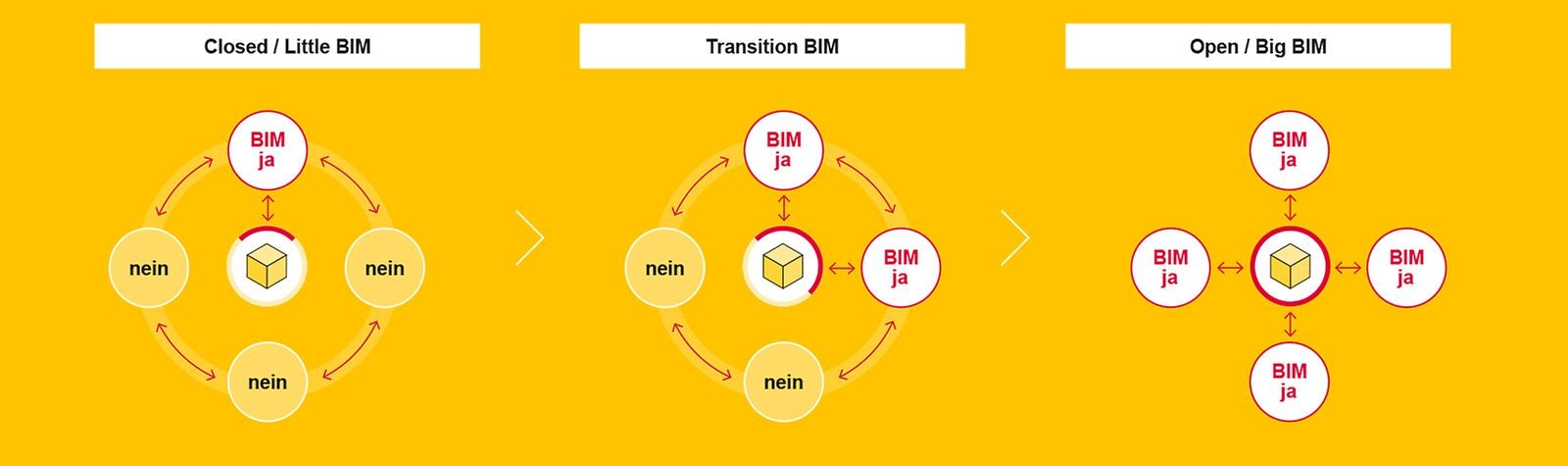 Passage progressif à l'application pratique de la méthode BIM