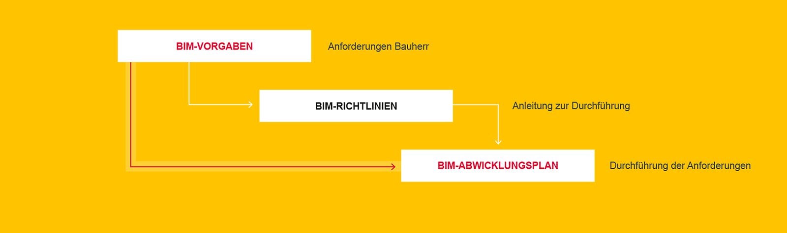 L'intégration de la construction théorique et de la construction réelle dans le processus BIM