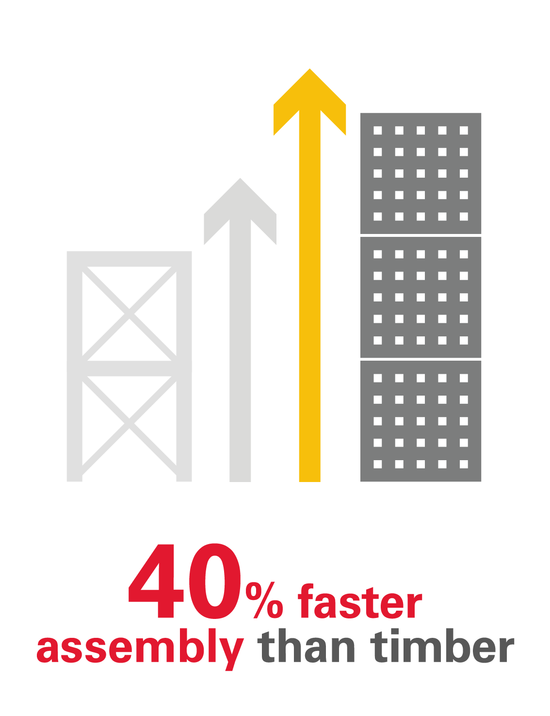 40% faster assembly than timber