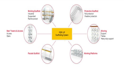 The PERI UP Scaffolding system for all applications of working scaffold, access towers and stairs, facade, platforms, shoring and fall and weather protection