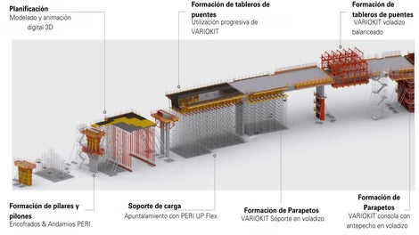 Los productos PERI trabajan juntos para ofrecer estructuras duraderas.