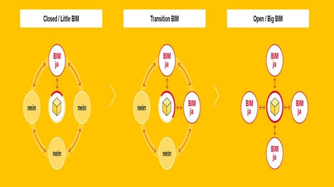 Stufenweiser Übergang in die praktische Anwendung der BIM-Methode