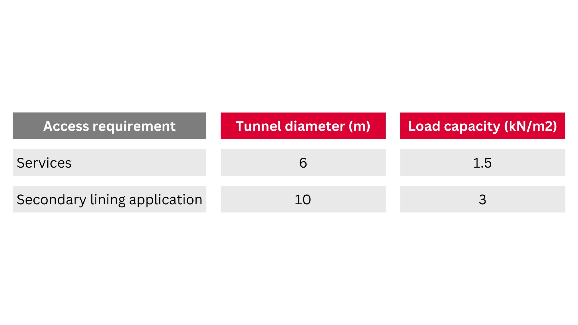 We have experience providing travellers for tunnels of all sizes. The table below provides examples of typical requirements we have supported.