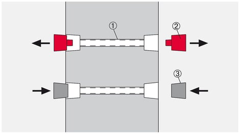 1 = tube rugueux (1x) ; 2 = cône d'étanchéité DK (2x) ; 3 = cône de béton DK (2x)