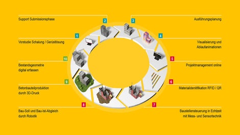 Phasen und Bausteine der PERI Digitalisierungsstrategie
