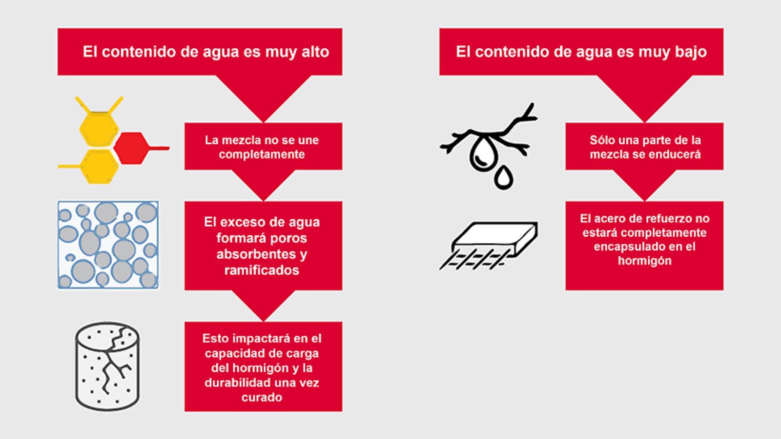 Sensor de Hormigón