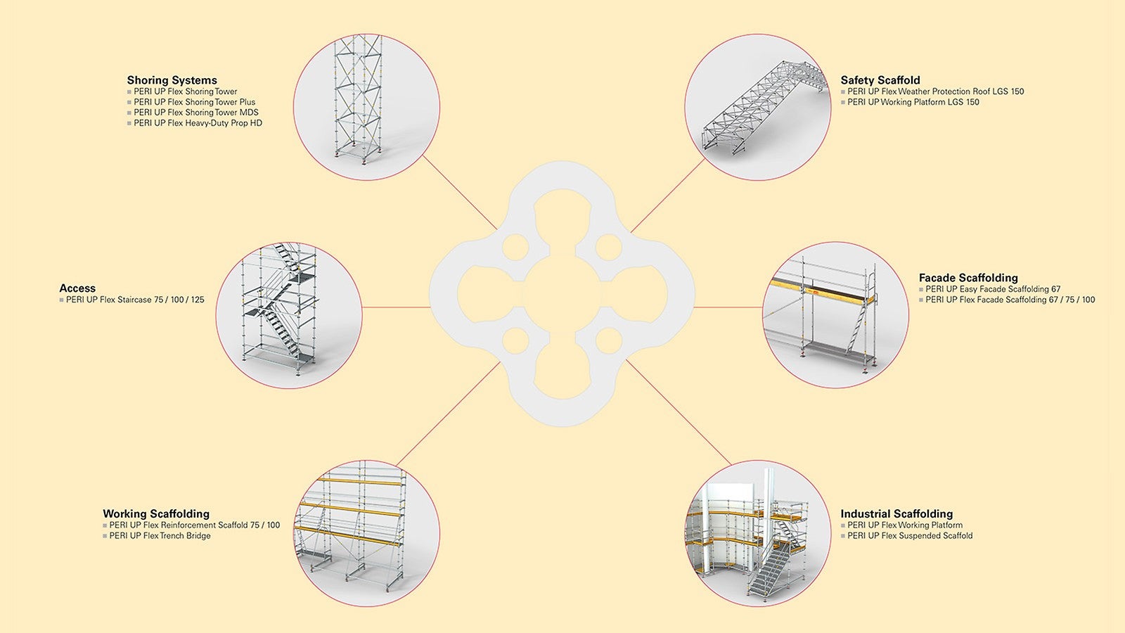 Le kit d’échafaudages modulaires PERI UP : de nombreuses applications et peu de composants